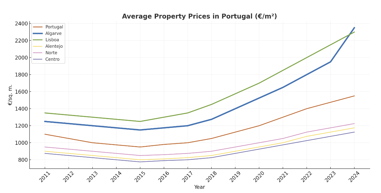 Property values in the Algarve have risen steadily, even during global market shifts.